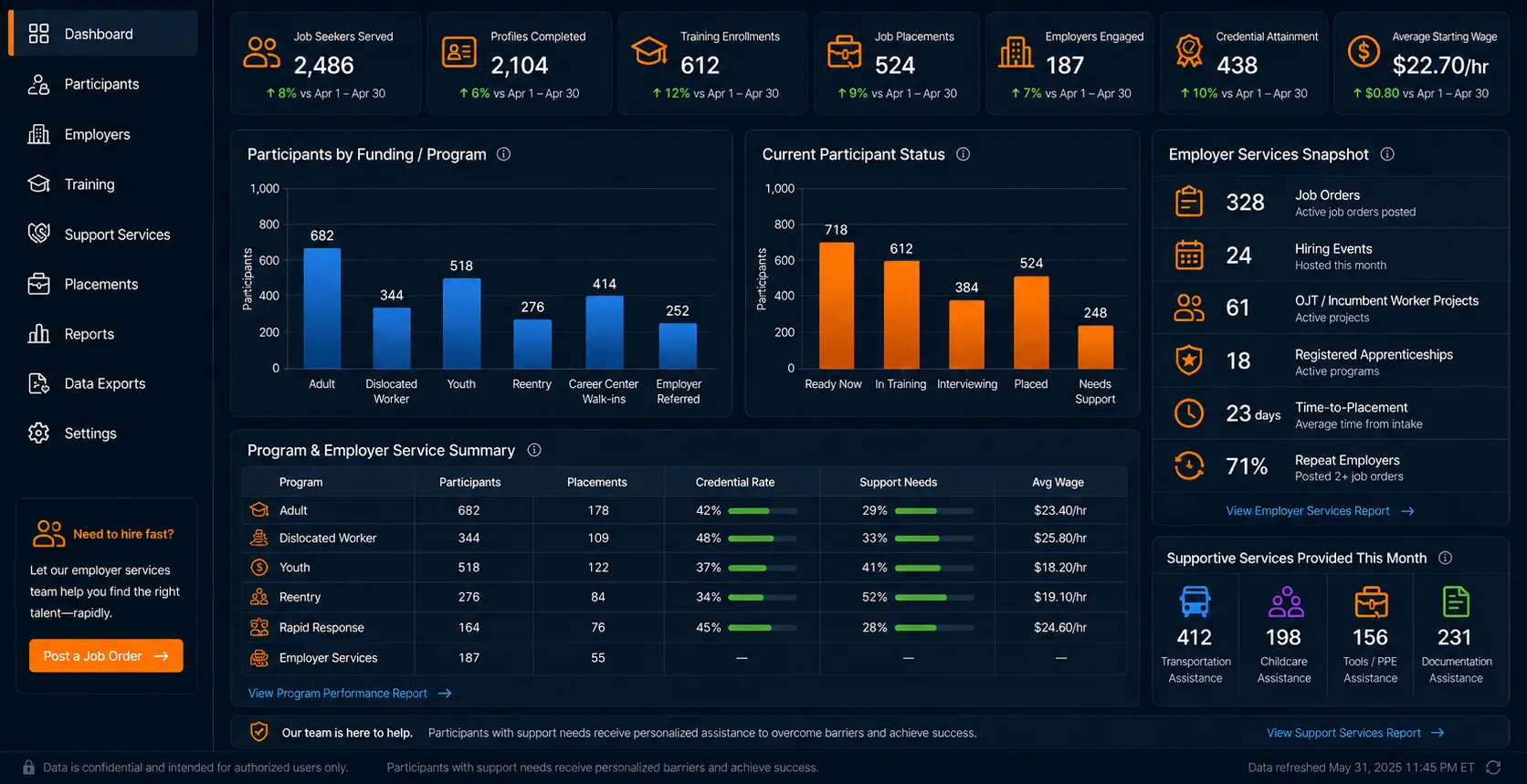 Workforce dashboard showing participant programs, placements, employer services, and support outcomes