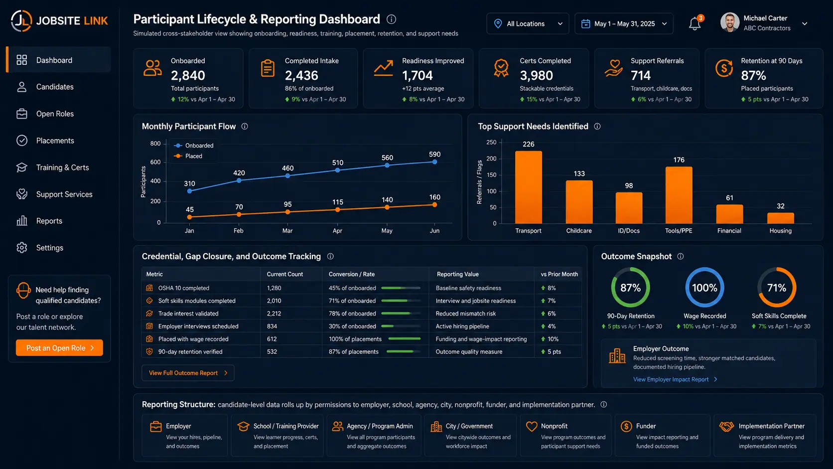 JobSite Link participant lifecycle and reporting dashboard with onboarding, readiness, training, placement, retention, support, and outcome views