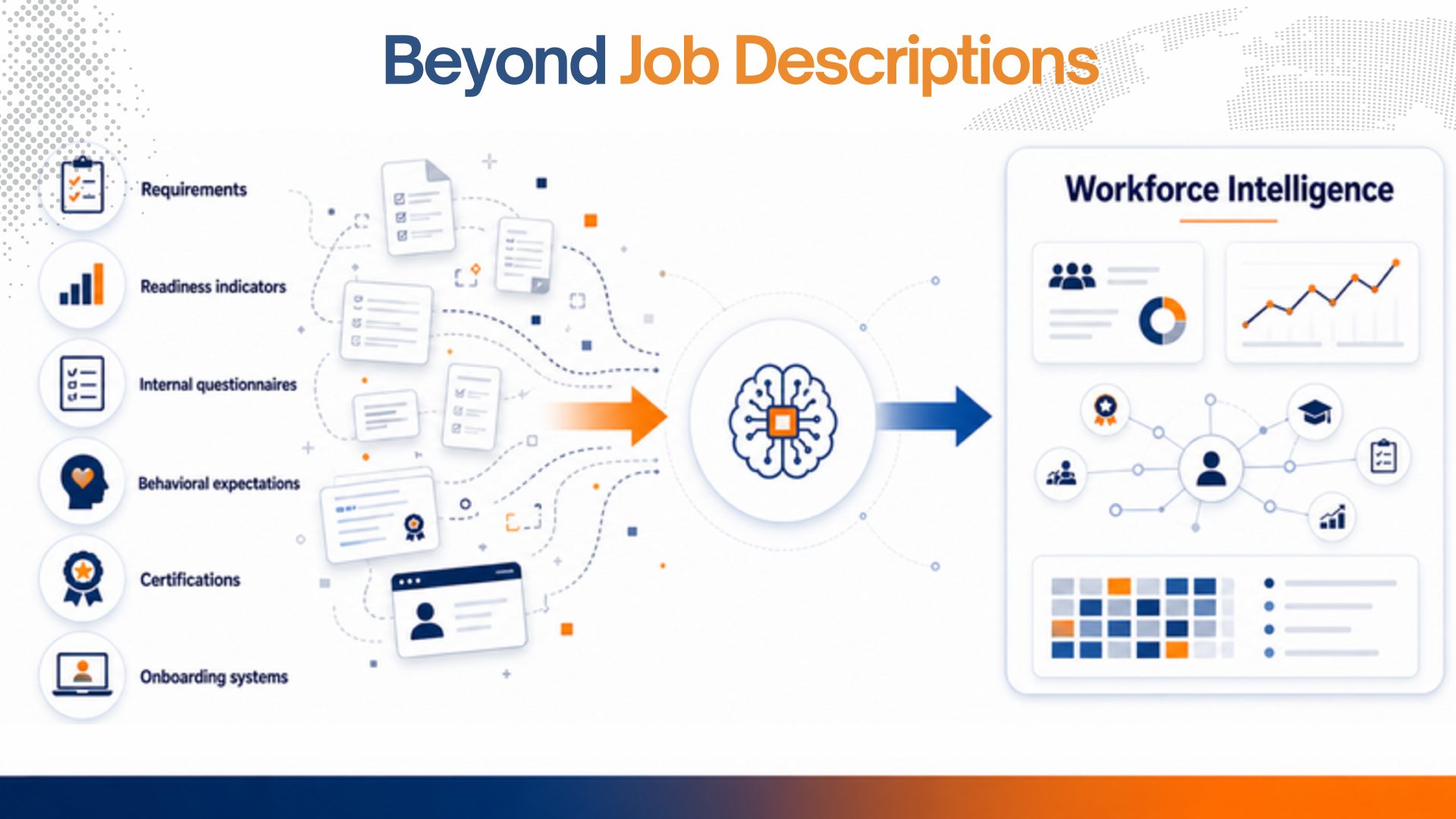 Beyond Job Descriptions: requirements and readiness flow through an AI brain into a workforce intelligence dashboard.