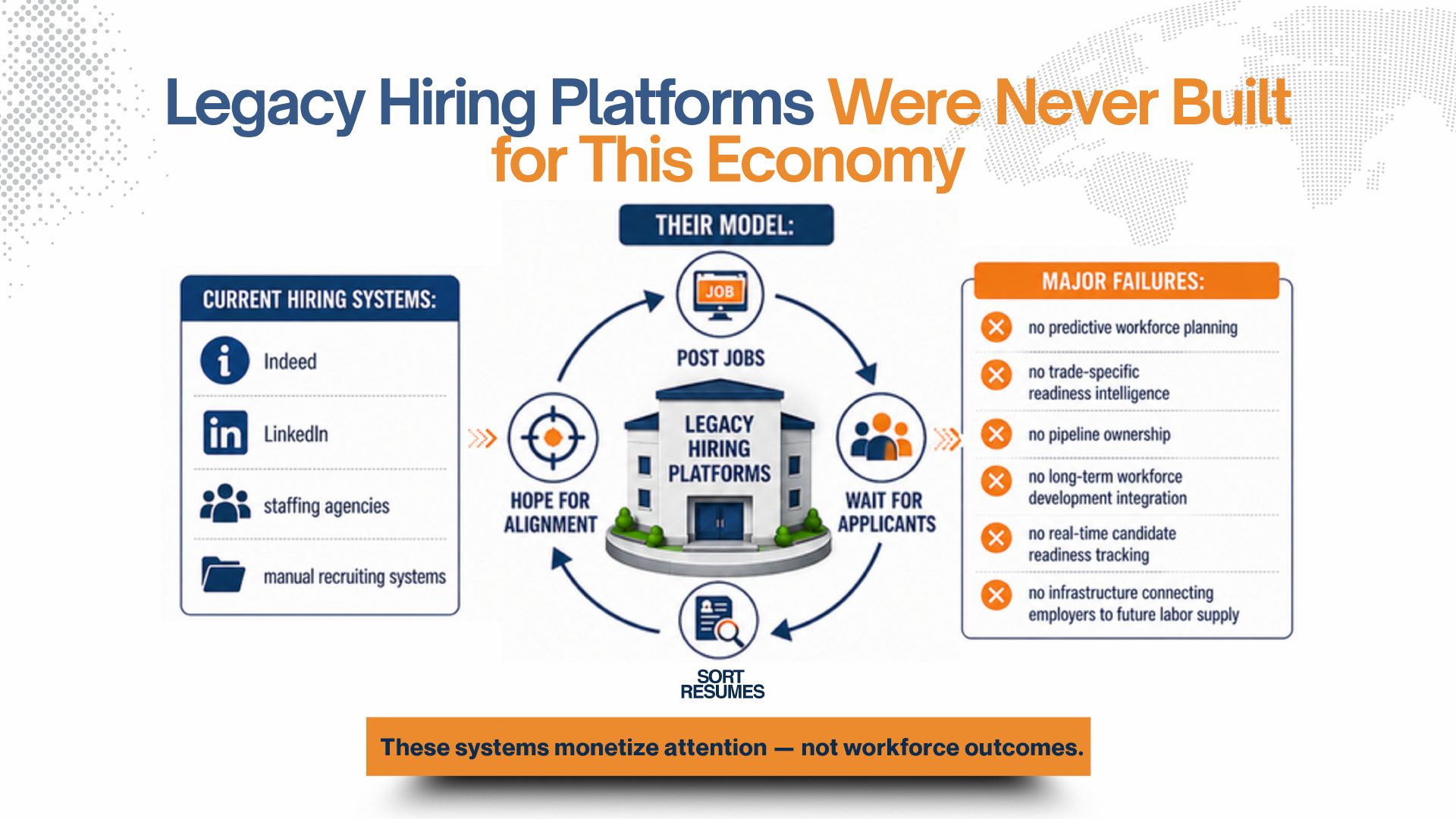 Legacy hiring platforms diagram showing Indeed, LinkedIn, and staffing agencies with six major failures.
