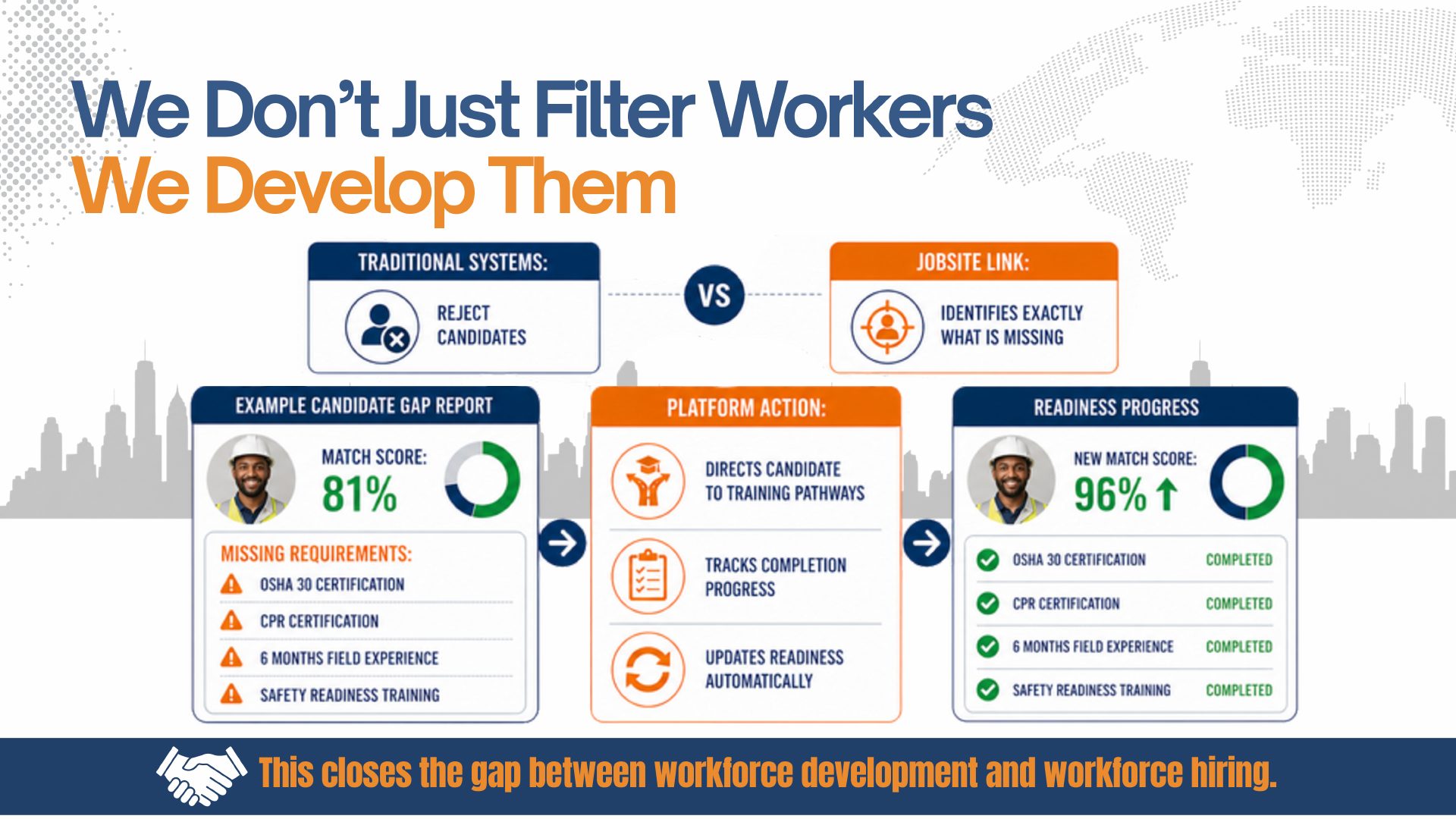 Gap report storyline: candidate at 81% with four missing requirements, then 96% after completion.