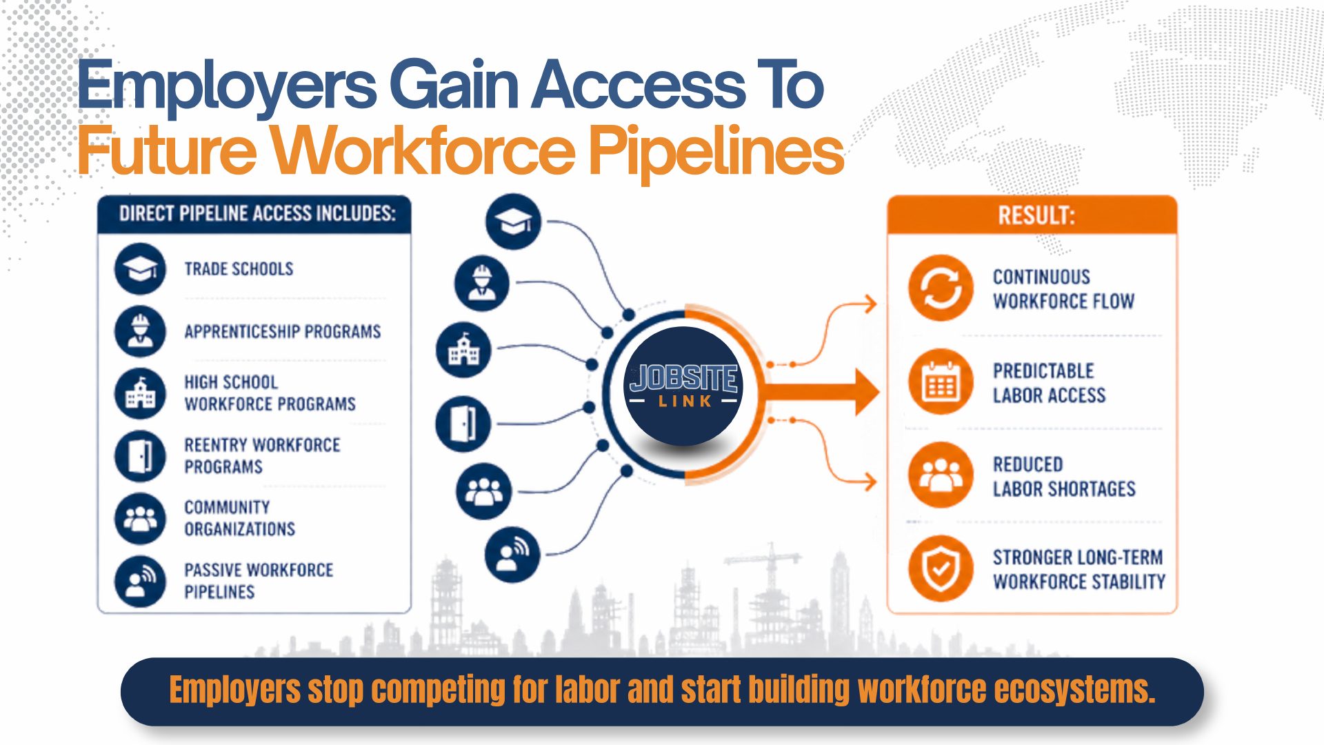 Six pipeline sources feeding JobSite Link, producing four employer outcomes.