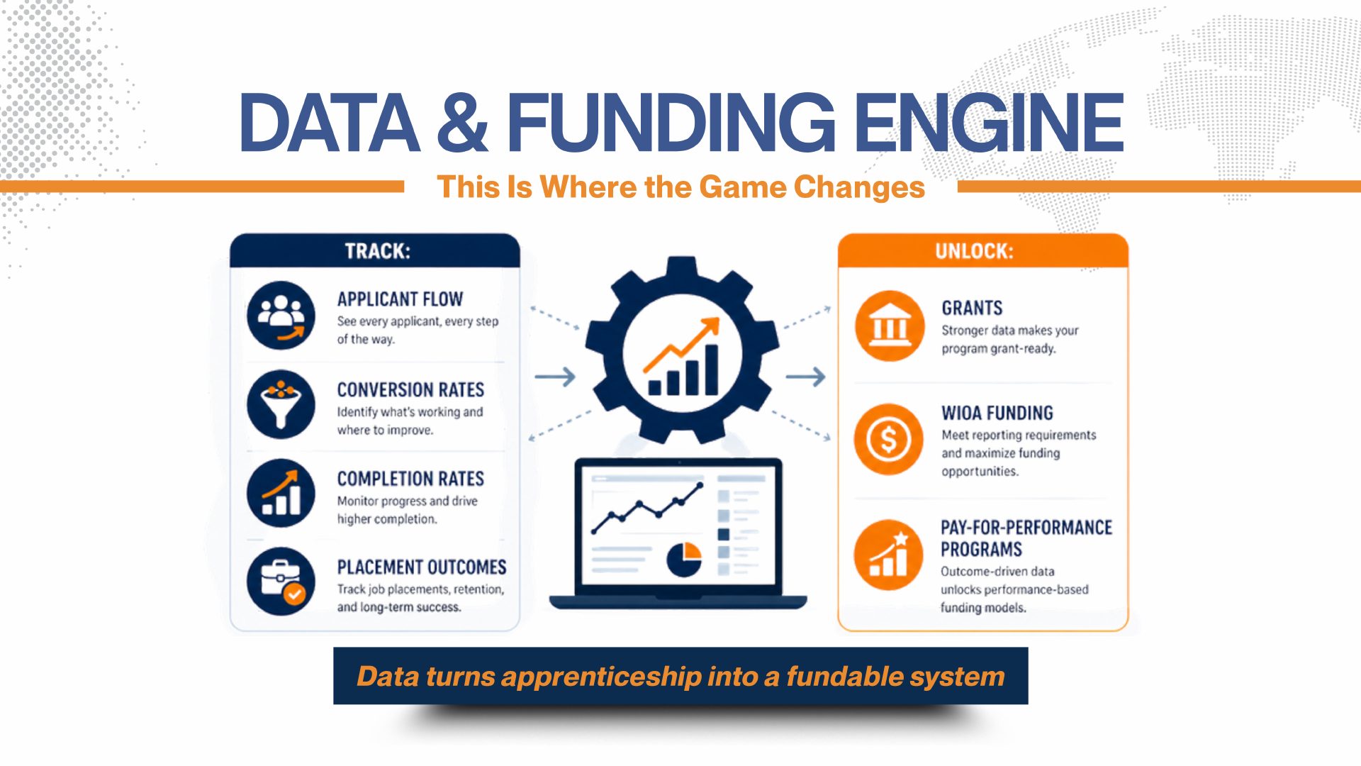 Data and Funding Engine: track applicant flow, conversion, completion; unlock grants, WIOA, Pay-for-Performance.