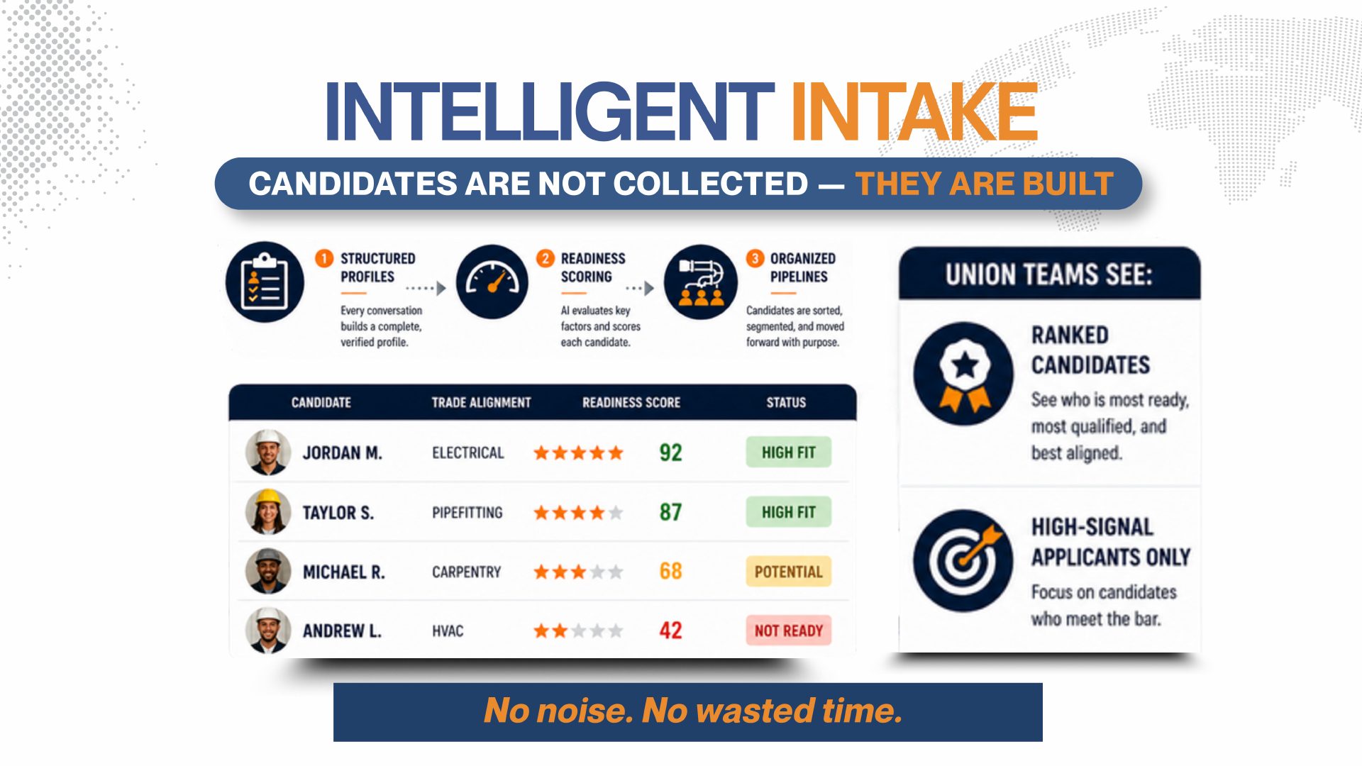Intelligent Intake dashboard showing three-step flow and ranked candidate table with HIGH FIT, POTENTIAL, NOT READY status pills.