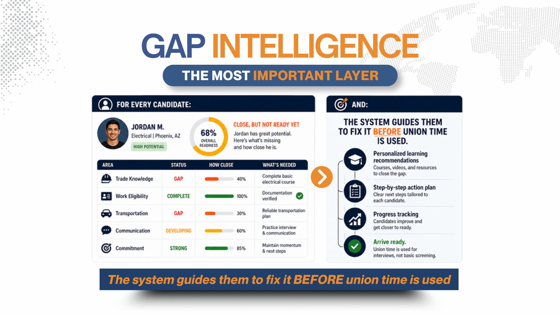 Gap Intelligence dashboard showing candidate Jordan M. with five-row gap table and guidance rail.