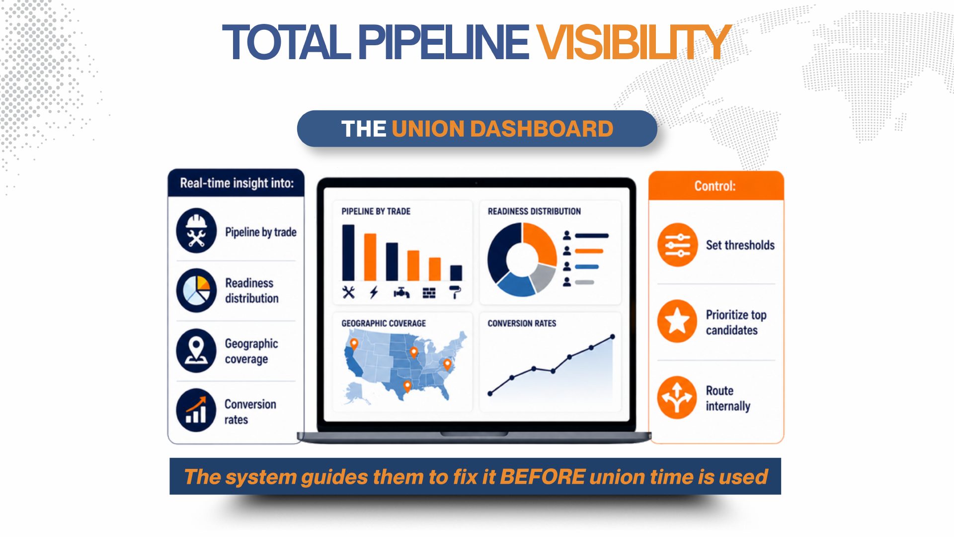 Total Pipeline Visibility — Union dashboard showing pipeline by trade, readiness distribution, geographic coverage, conversion rates.