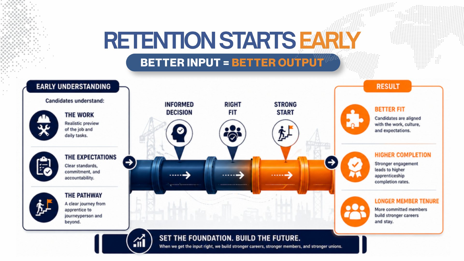 Retention Starts Early diagram — three understanding stages feeding three result cards.
