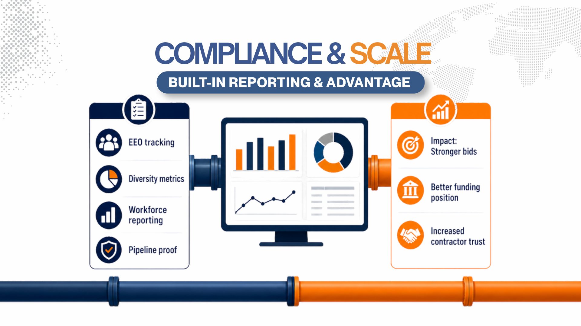 Compliance and Scale dashboard: EEO, diversity, and workforce reporting flowing through a central pipe metaphor into an impact column.