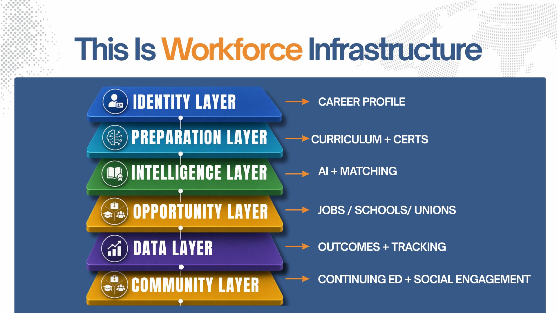 JobSite Link workforce infrastructure stack — Identity, Preparation, Intelligence, Opportunity, Data, Community layers.