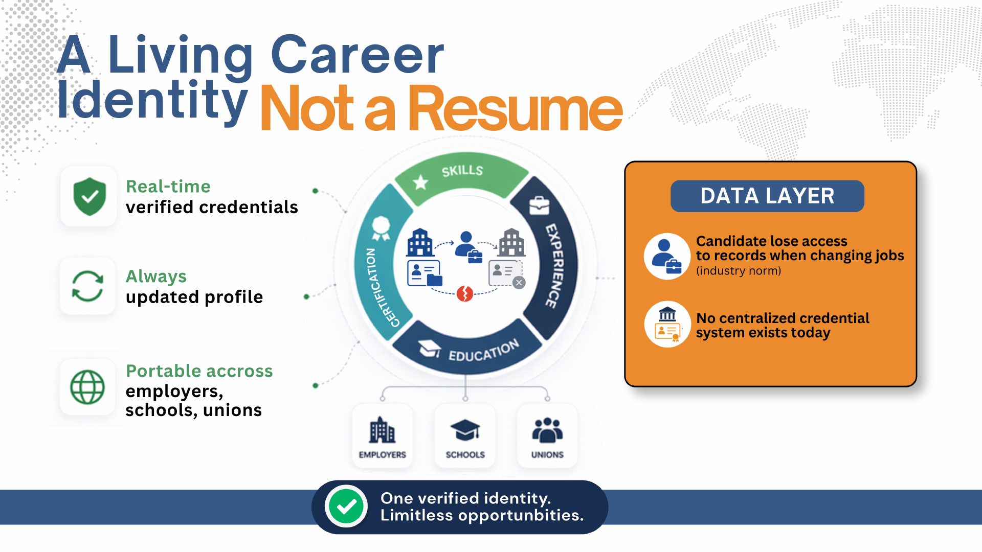 Living Career Identity diagram: Skills, Experience, Education, Certification surrounding a central credential card.