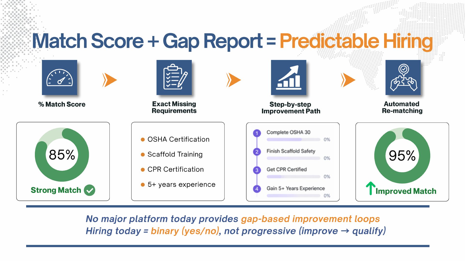 Match Score and Gap Report illustration showing improvement from 85% to 95%.