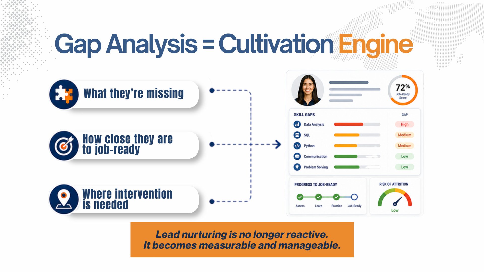 Gap analysis dashboard showing 72% Job-Ready score, five skill gaps, progress meter, and attrition gauge.