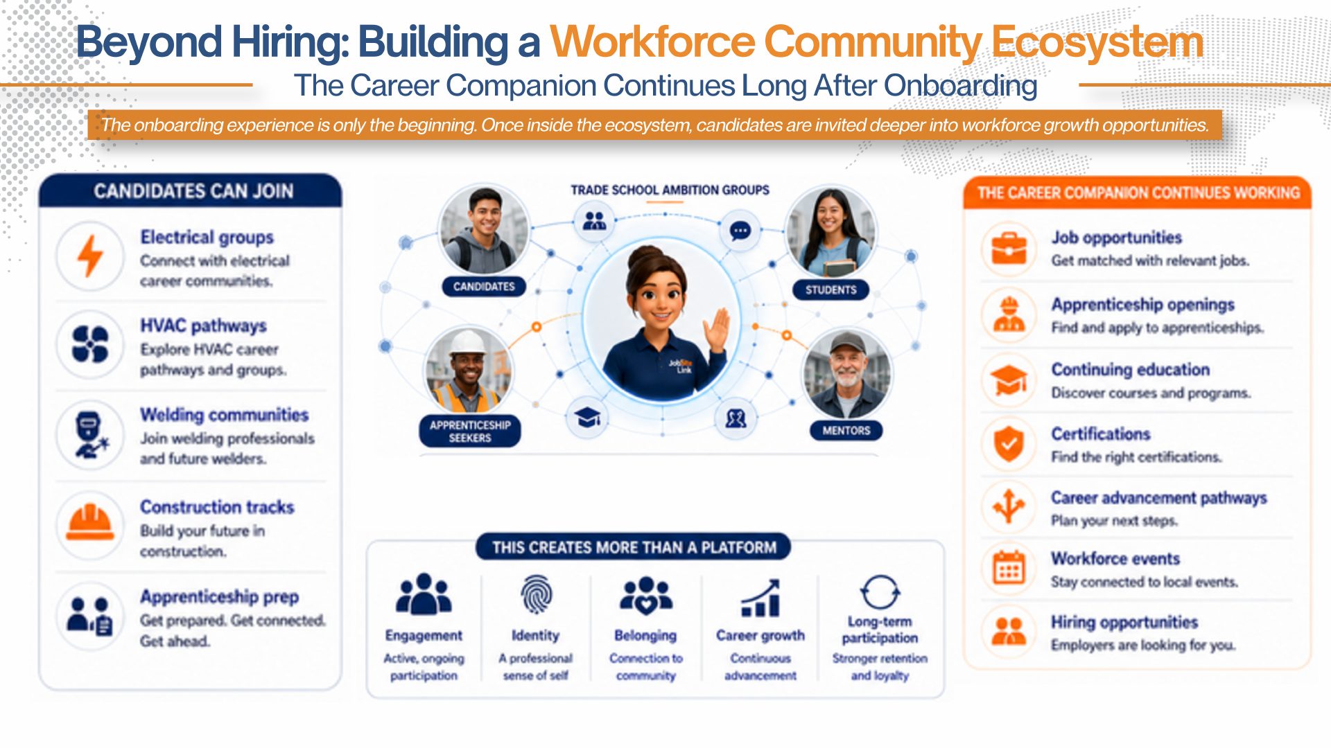 JobSite Link avatar at center of a community ecosystem with candidates, apprenticeship seekers, students, mentors as connected nodes.