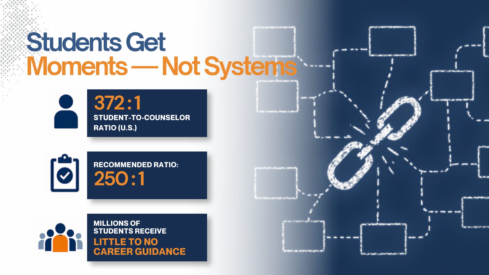 Students Get Moments Not Systems: 372 to 1 student-to-counselor ratio vs 250 to 1 recommended, with a broken-chain visual.