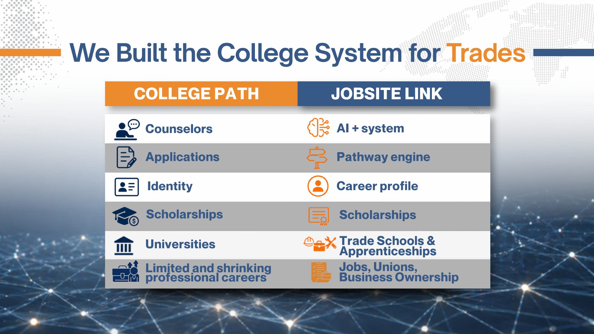We Built the College System for Trades: six-row comparison between College Path and JobSite Link Path.