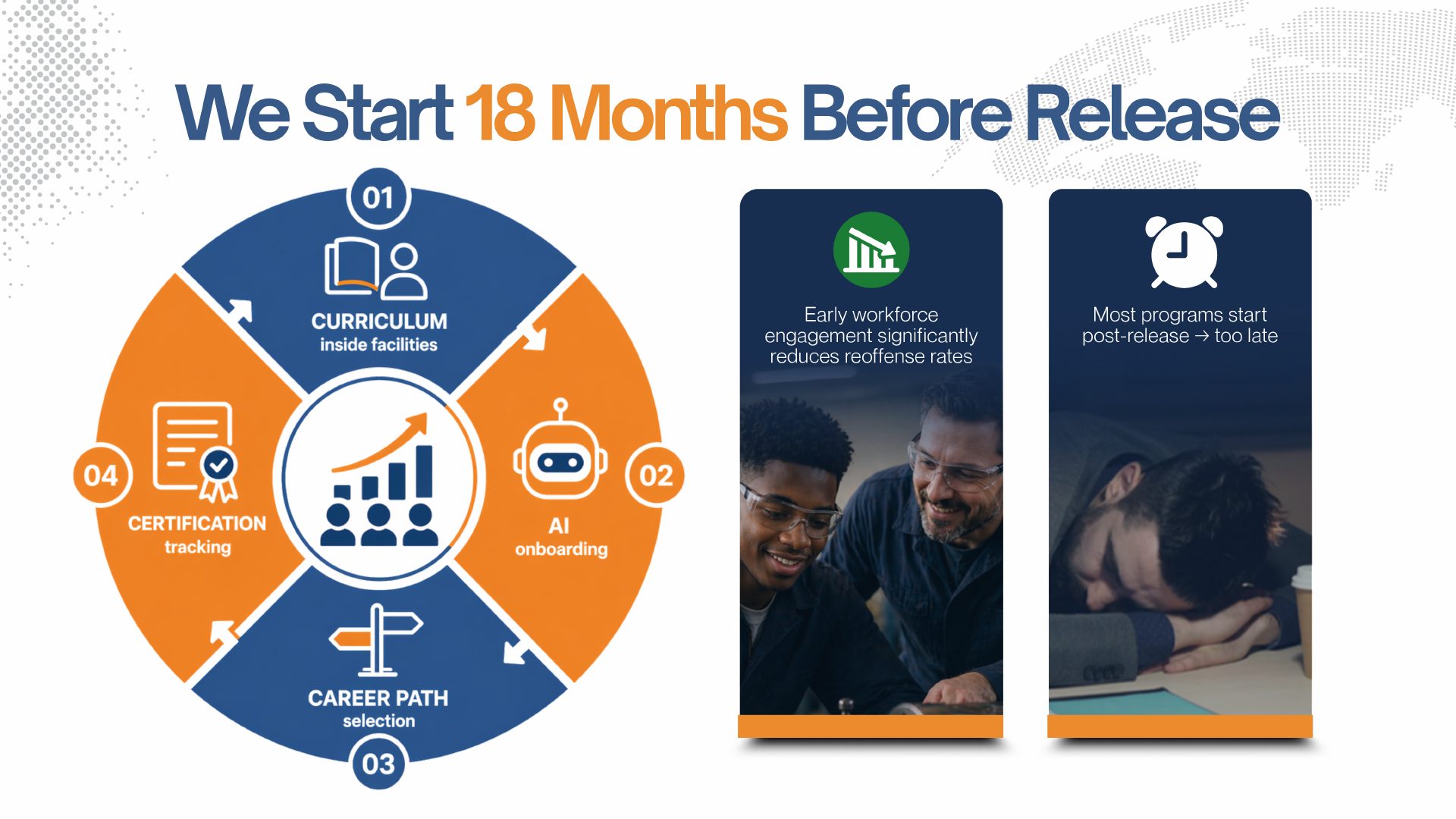 We Start 18 Months Before Release: four-quadrant reentry program wheel — Curriculum, AI Onboarding, Career Path, Certification Tracking.