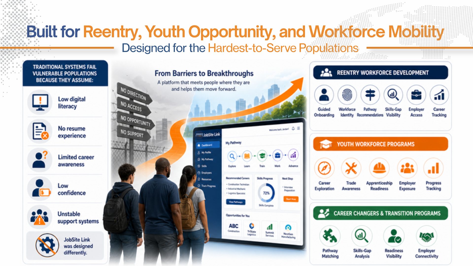 JobSite Link dashboard for reentry, youth opportunity, and workforce mobility — Explore-Learn-Train-Work-Advance journey.