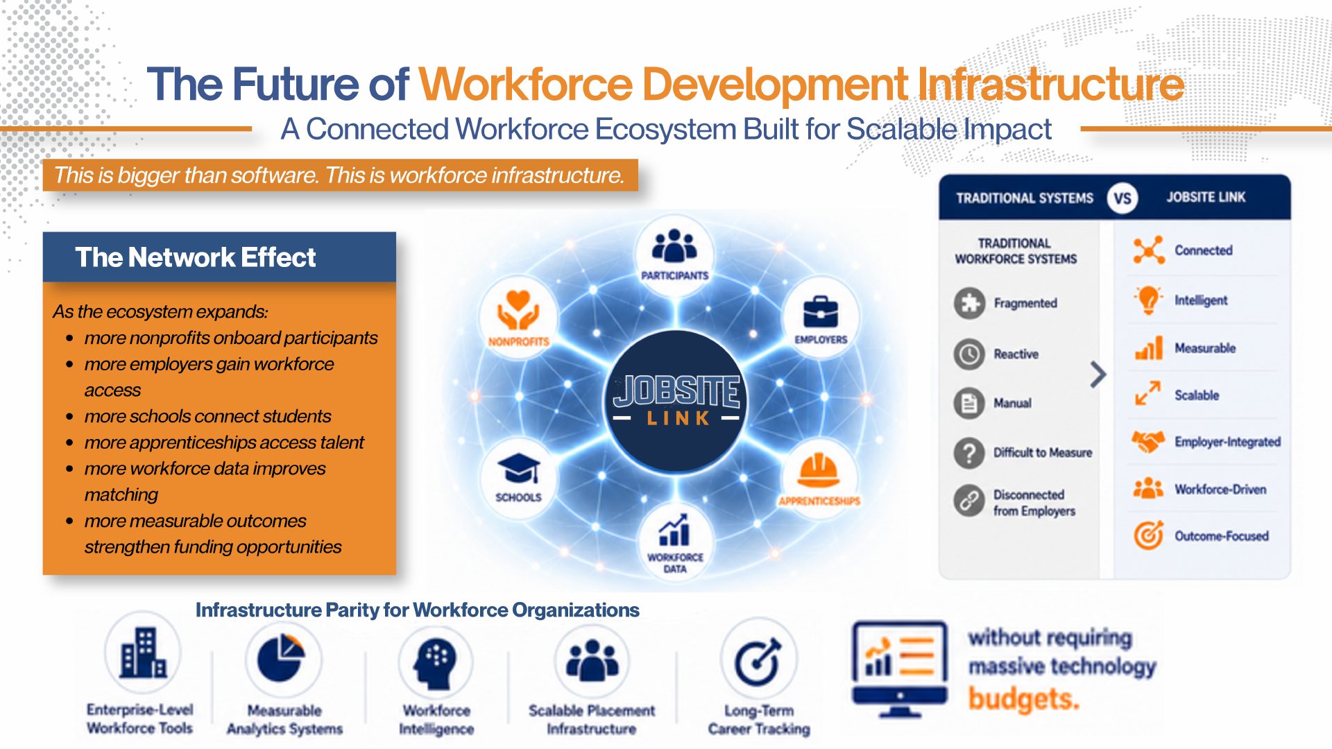 Future of Workforce Development Infrastructure: JobSite Link at center, five audience nodes, comparison table.